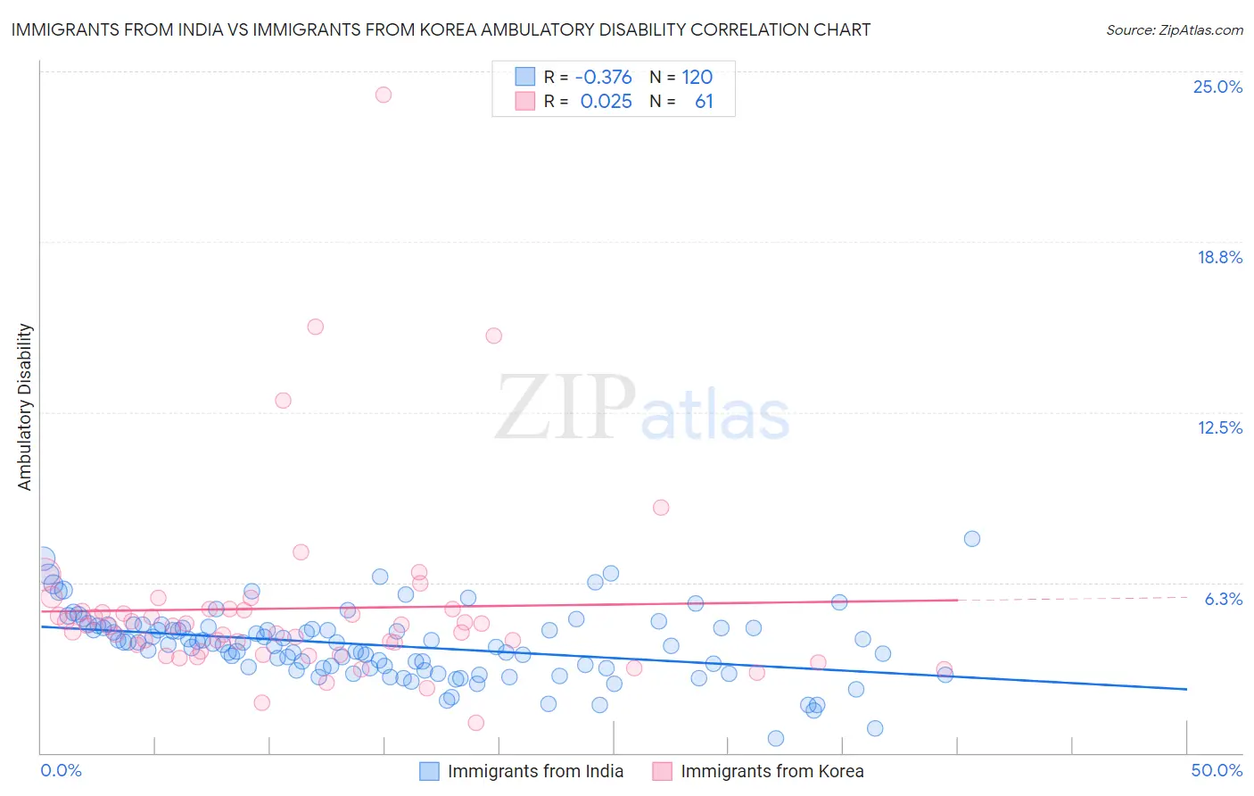 Immigrants from India vs Immigrants from Korea Ambulatory Disability