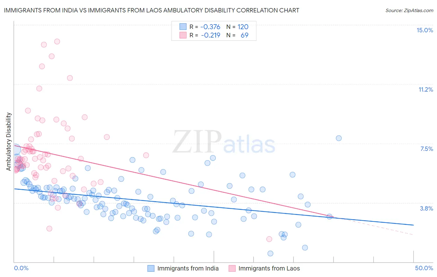 Immigrants from India vs Immigrants from Laos Ambulatory Disability