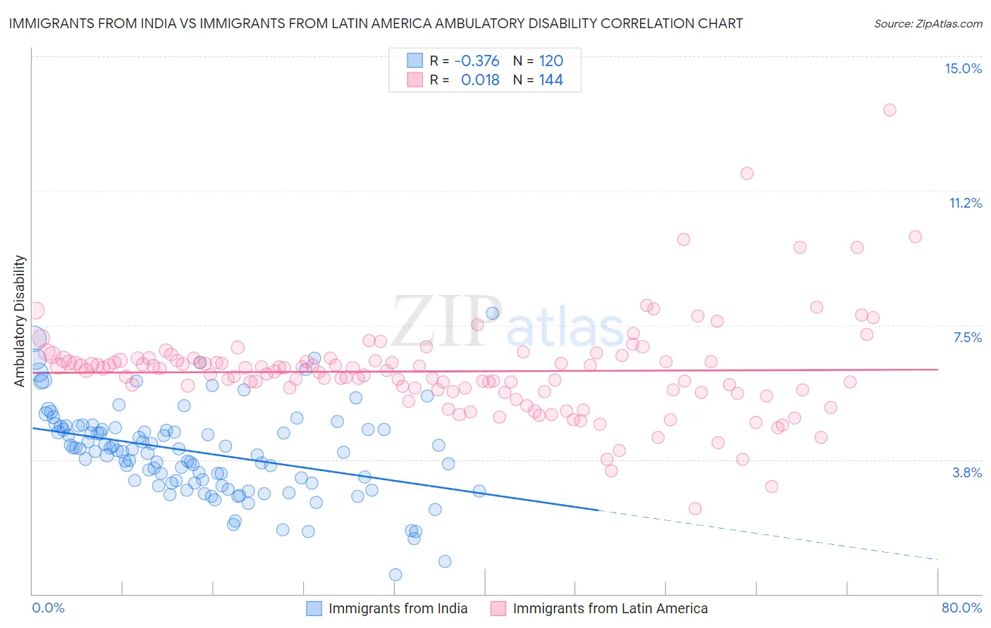 Immigrants from India vs Immigrants from Latin America Ambulatory Disability
