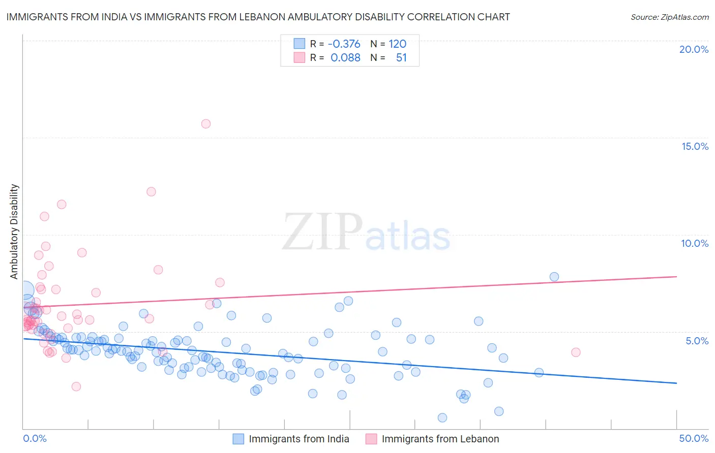 Immigrants from India vs Immigrants from Lebanon Ambulatory Disability