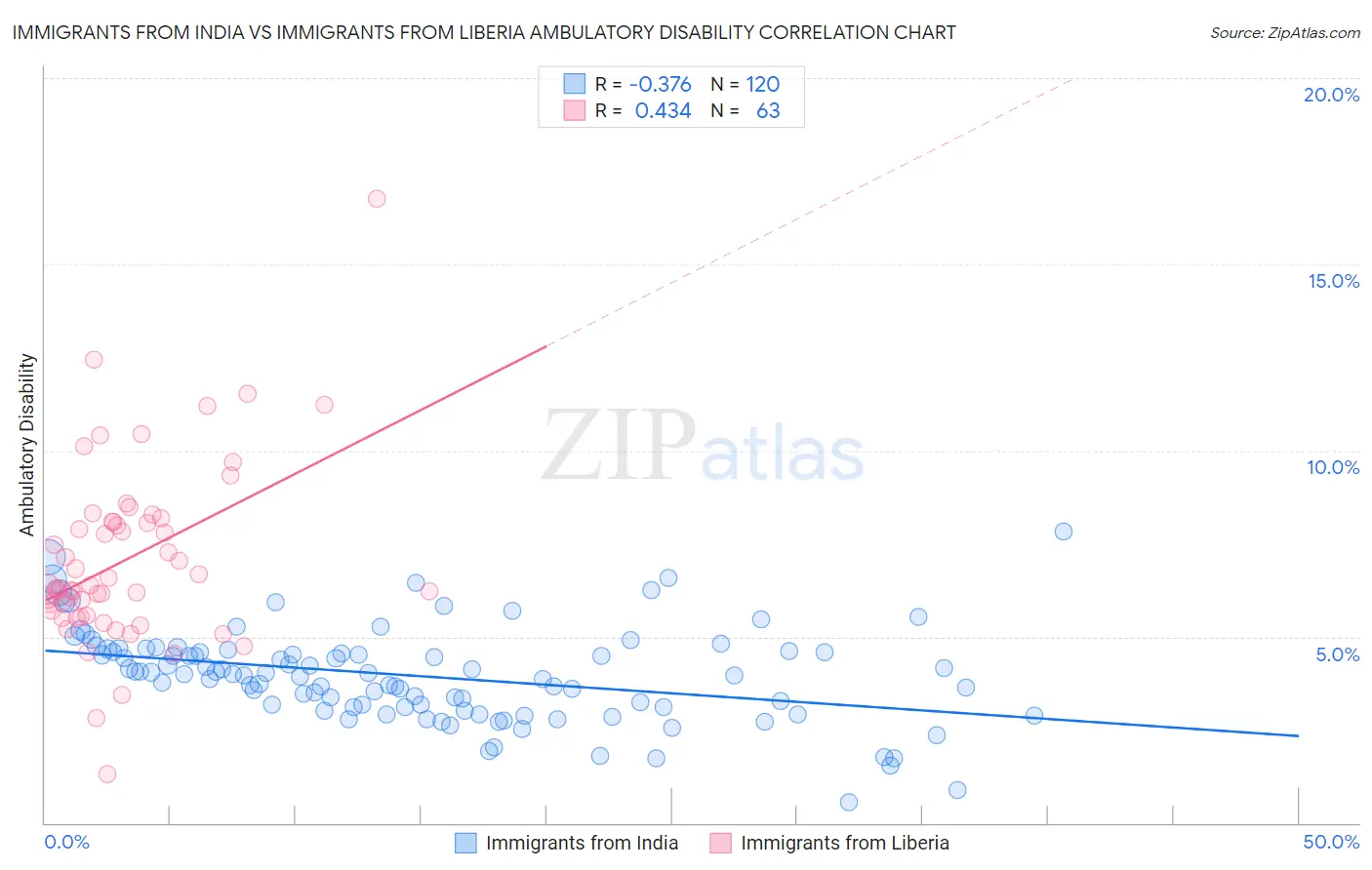 Immigrants from India vs Immigrants from Liberia Ambulatory Disability