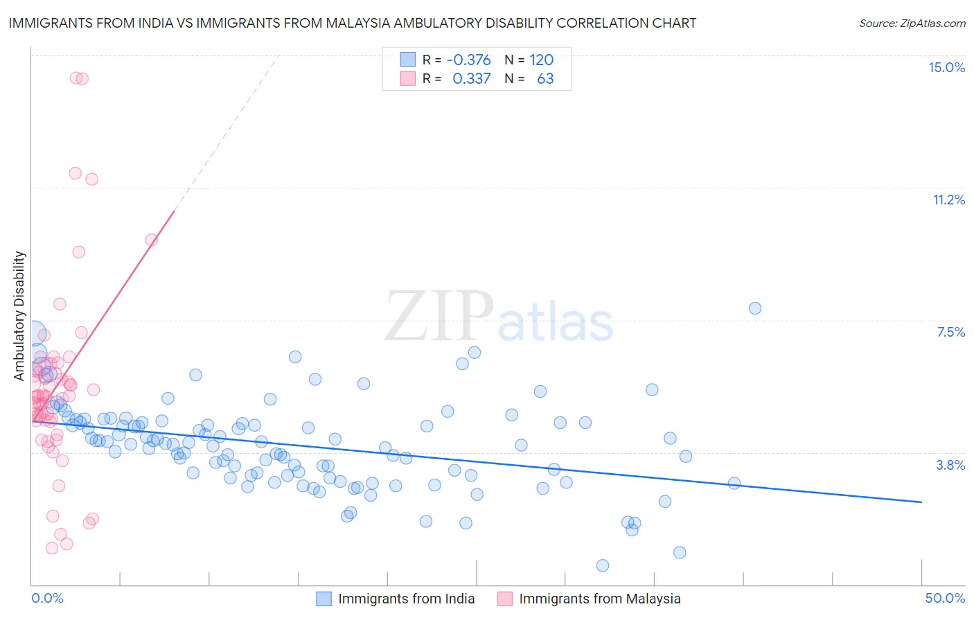 Immigrants from India vs Immigrants from Malaysia Ambulatory Disability