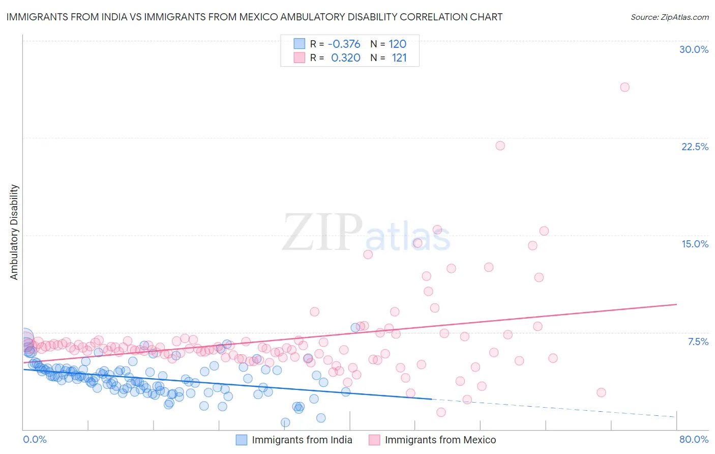 Immigrants from India vs Immigrants from Mexico Ambulatory Disability
