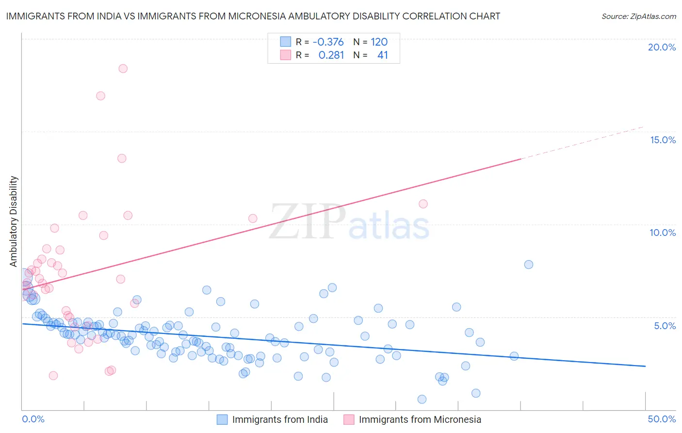Immigrants from India vs Immigrants from Micronesia Ambulatory Disability