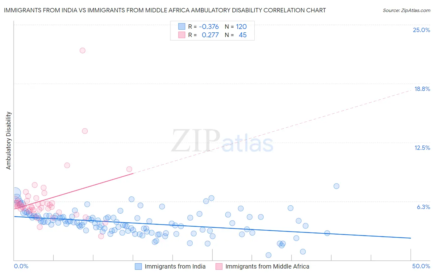 Immigrants from India vs Immigrants from Middle Africa Ambulatory Disability