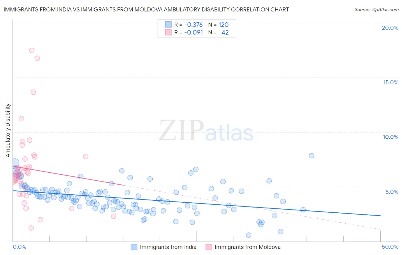 Immigrants from India vs Immigrants from Moldova Ambulatory Disability