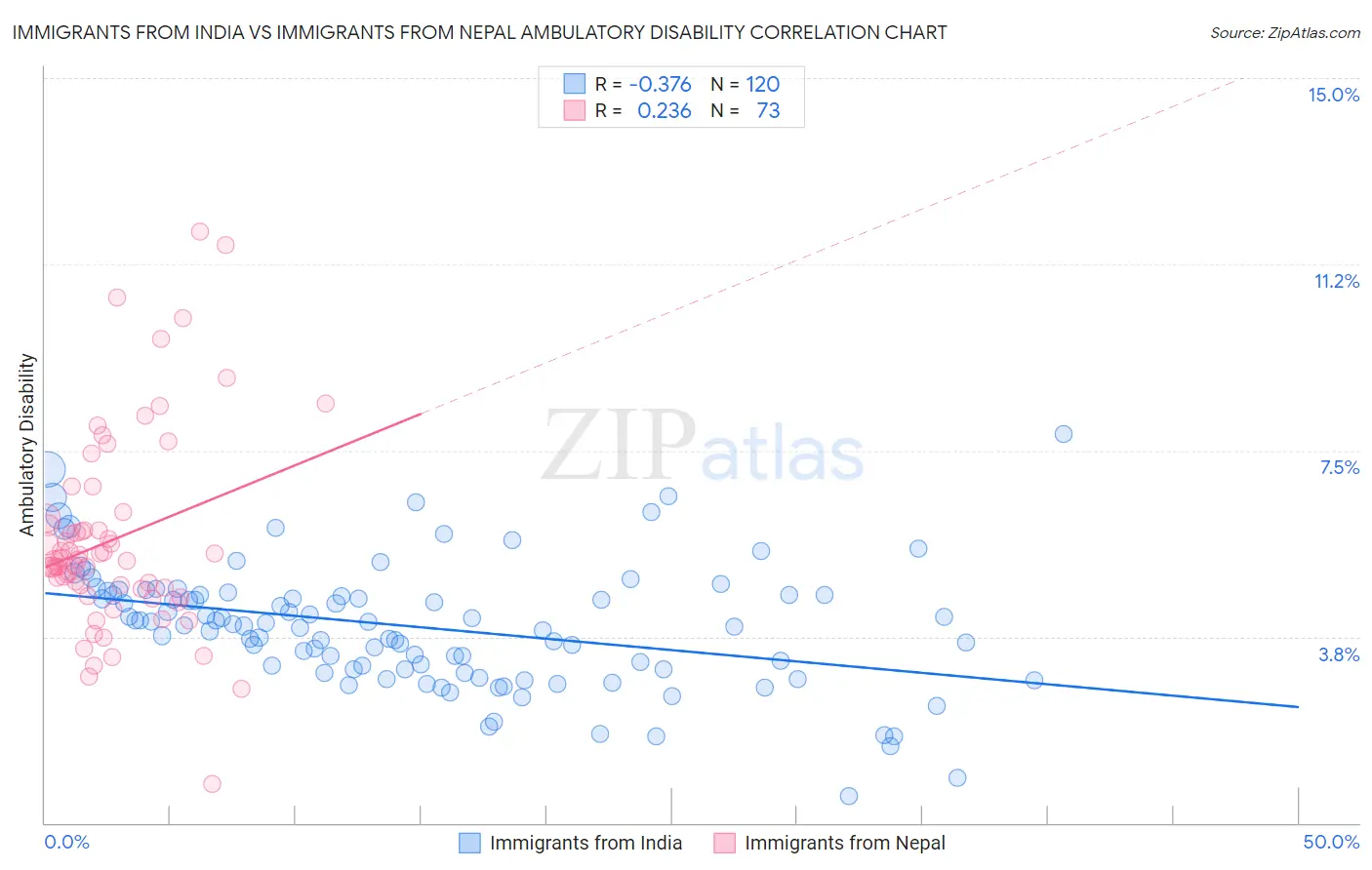Immigrants from India vs Immigrants from Nepal Ambulatory Disability