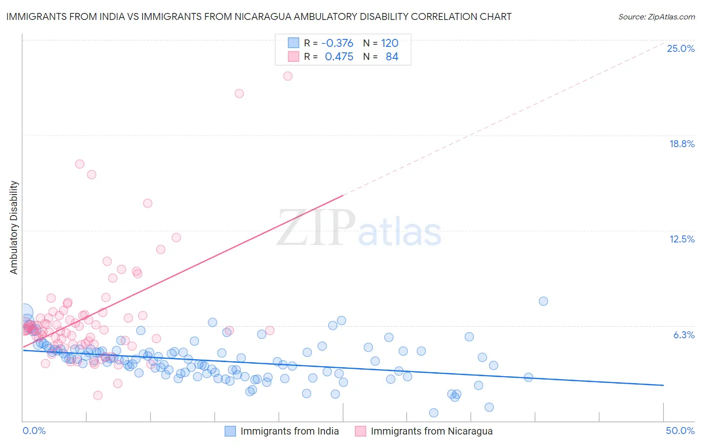 Immigrants from India vs Immigrants from Nicaragua Ambulatory Disability