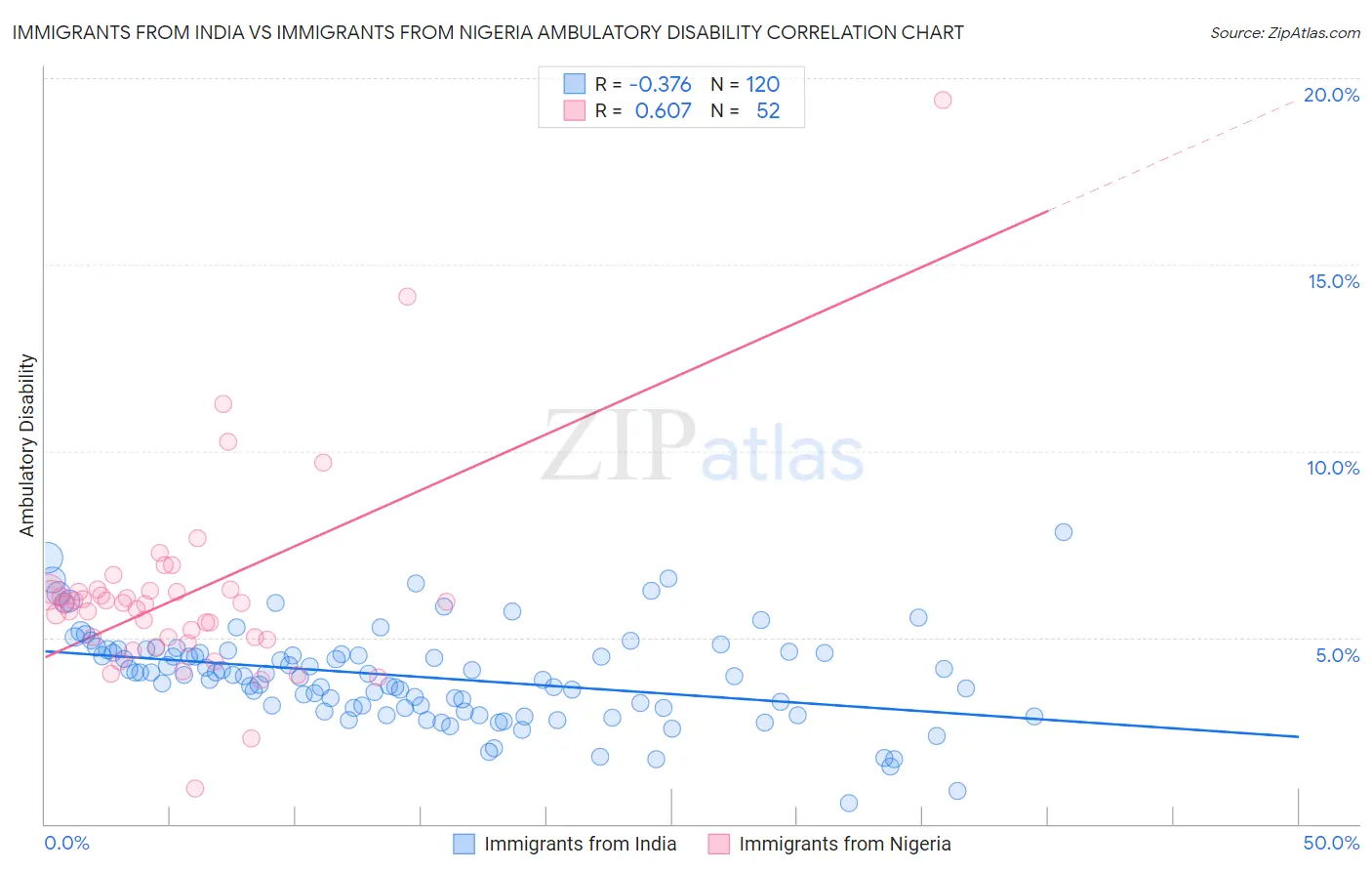 Immigrants from India vs Immigrants from Nigeria Ambulatory Disability