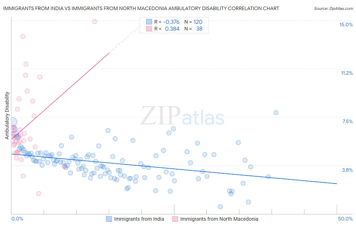 Immigrants from India vs Immigrants from North Macedonia Ambulatory Disability