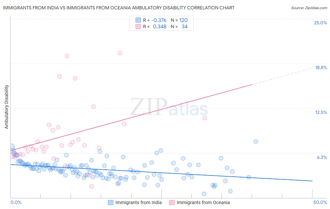 Immigrants from India vs Immigrants from Oceania Ambulatory Disability
