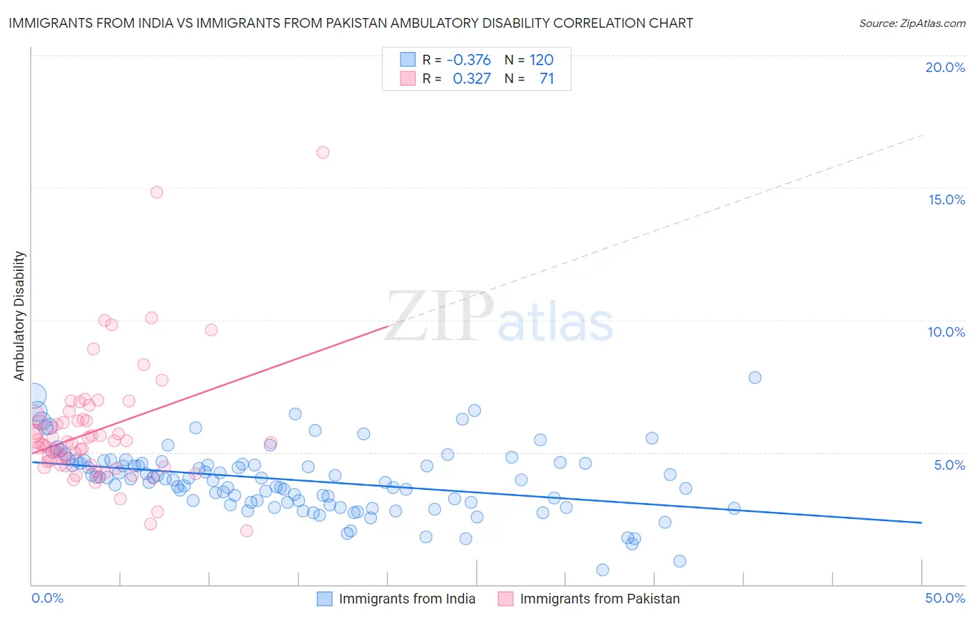 Immigrants from India vs Immigrants from Pakistan Ambulatory Disability