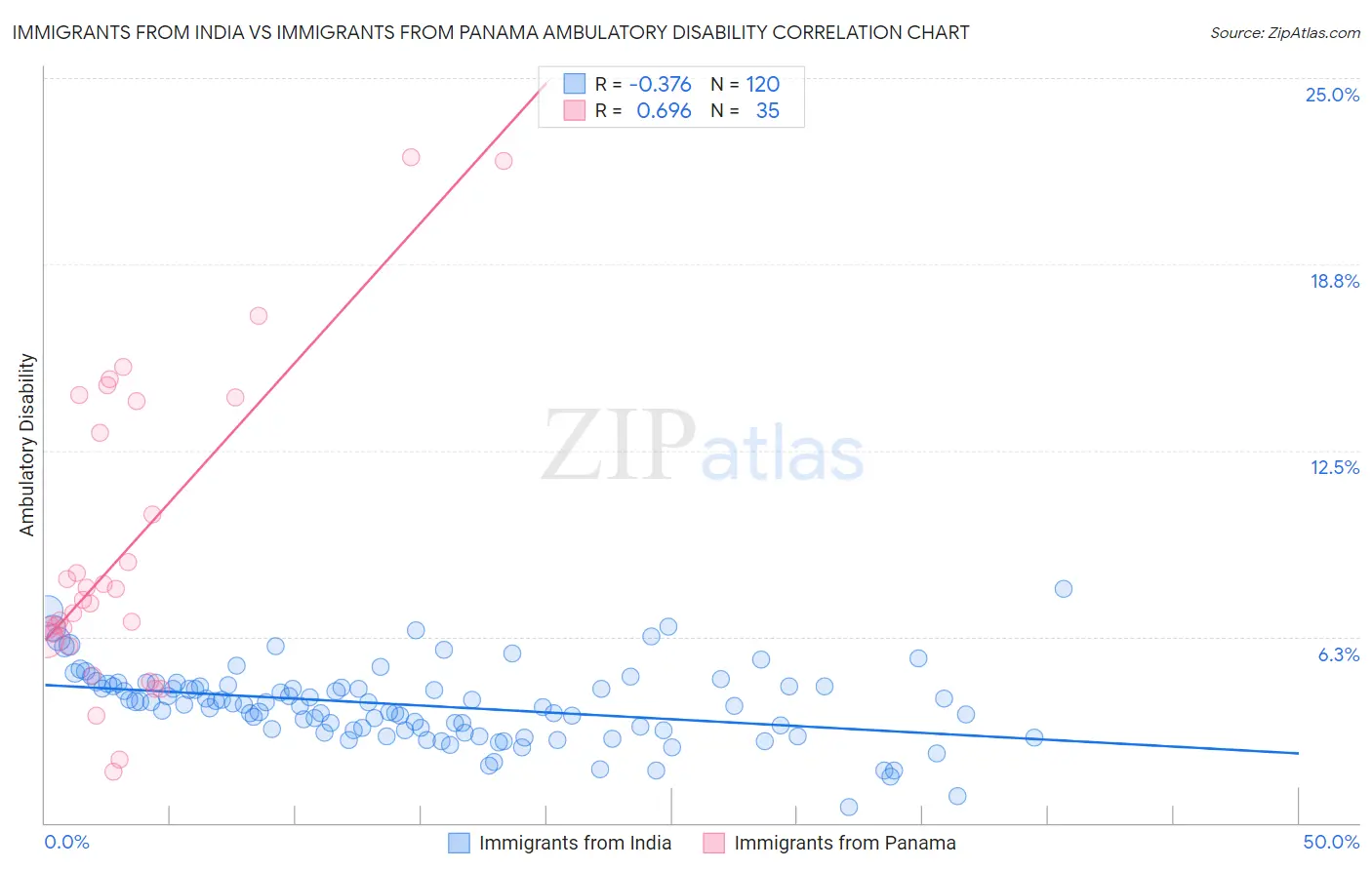 Immigrants from India vs Immigrants from Panama Ambulatory Disability
