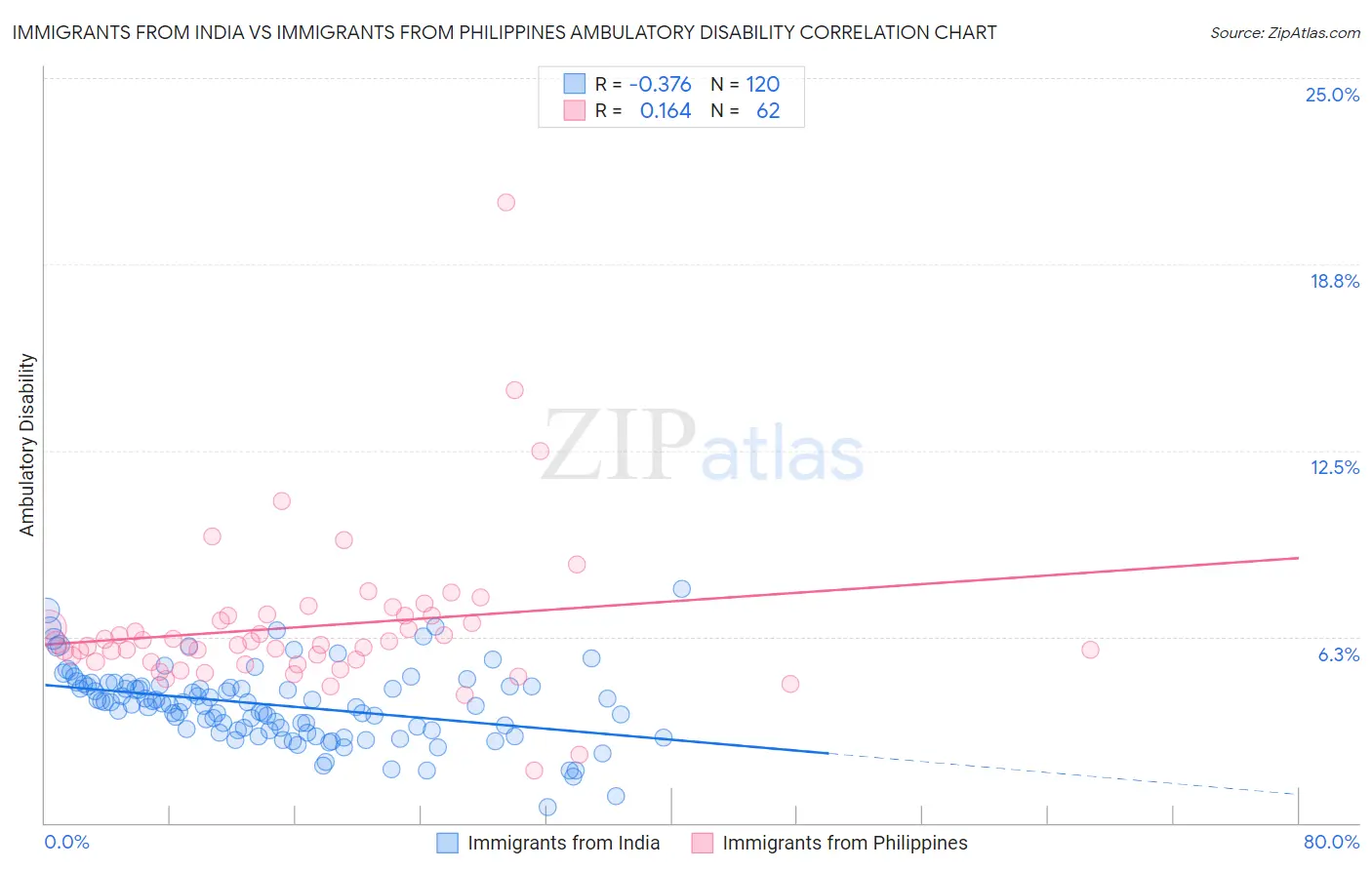 Immigrants from India vs Immigrants from Philippines Ambulatory Disability