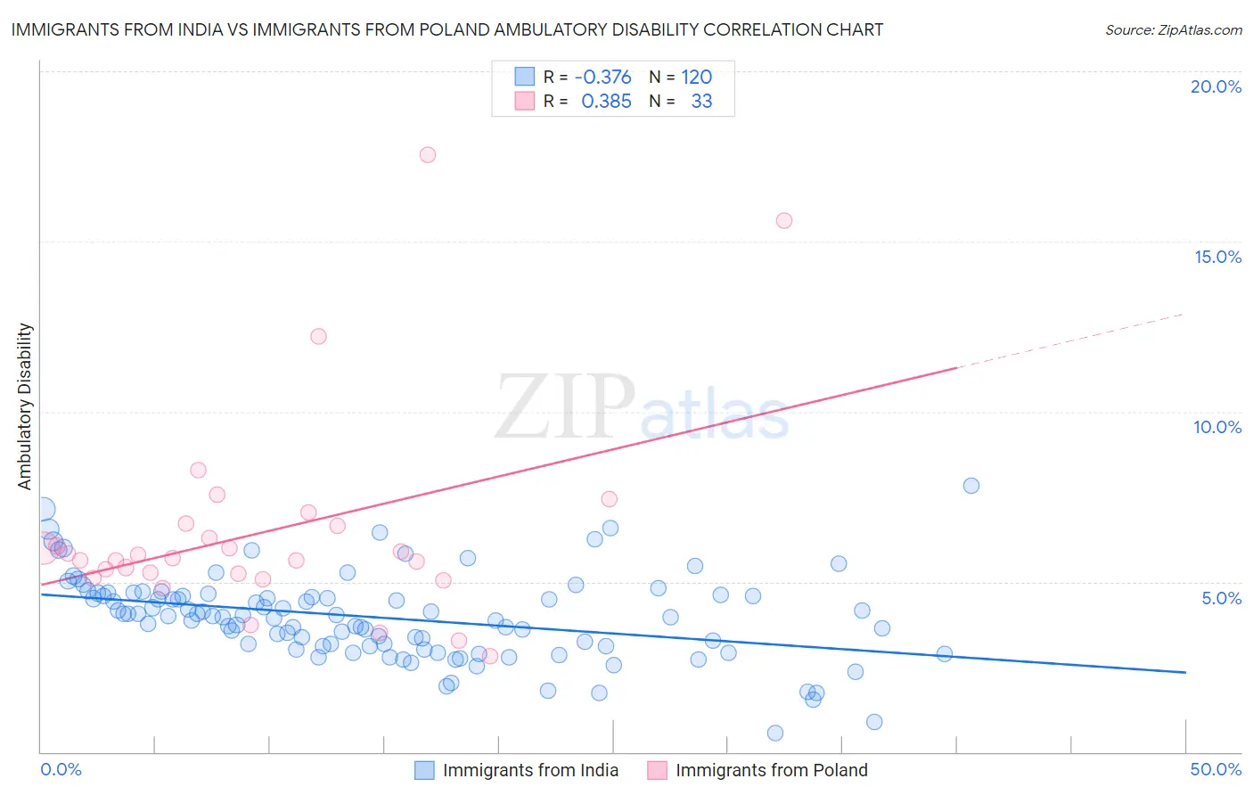 Immigrants from India vs Immigrants from Poland Ambulatory Disability