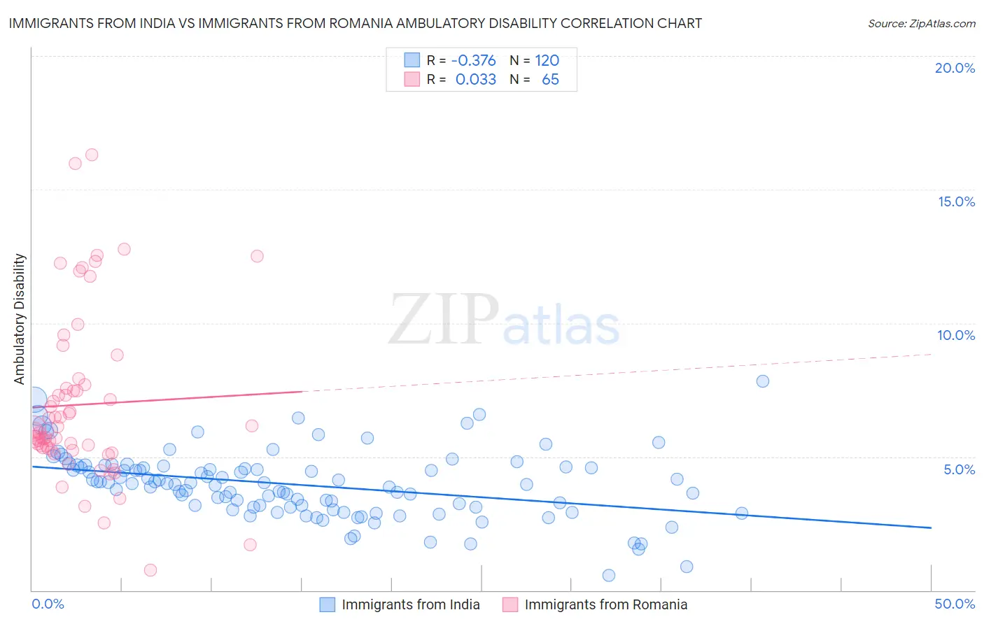 Immigrants from India vs Immigrants from Romania Ambulatory Disability
