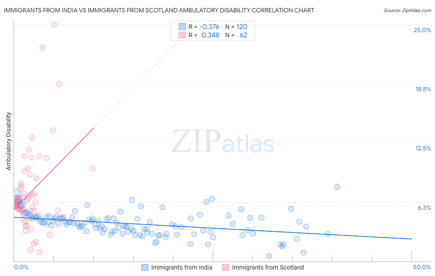 Immigrants from India vs Immigrants from Scotland Ambulatory Disability