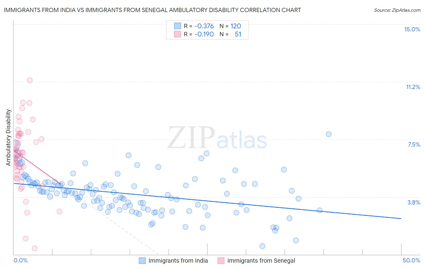 Immigrants from India vs Immigrants from Senegal Ambulatory Disability