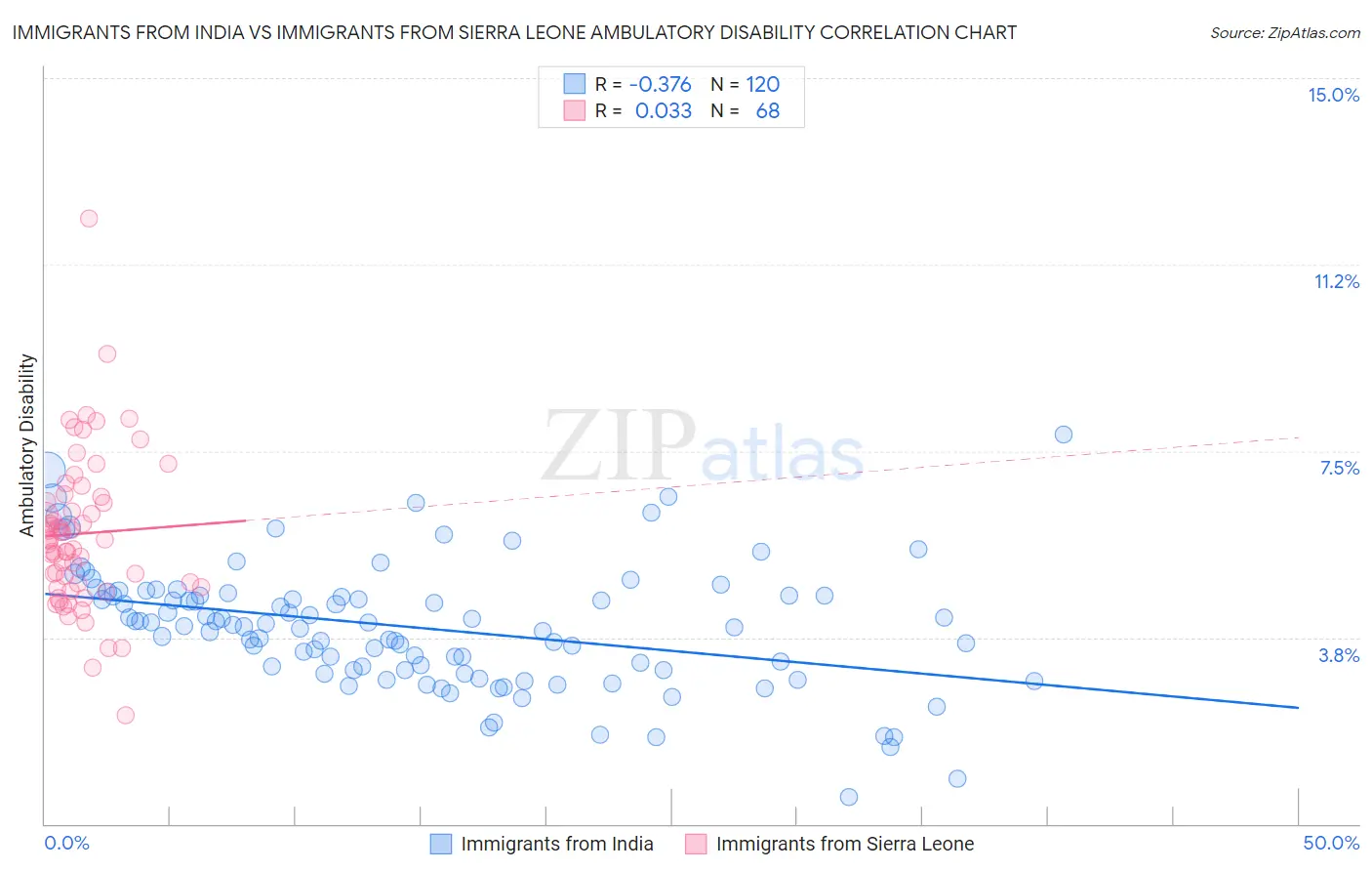 Immigrants from India vs Immigrants from Sierra Leone Ambulatory Disability