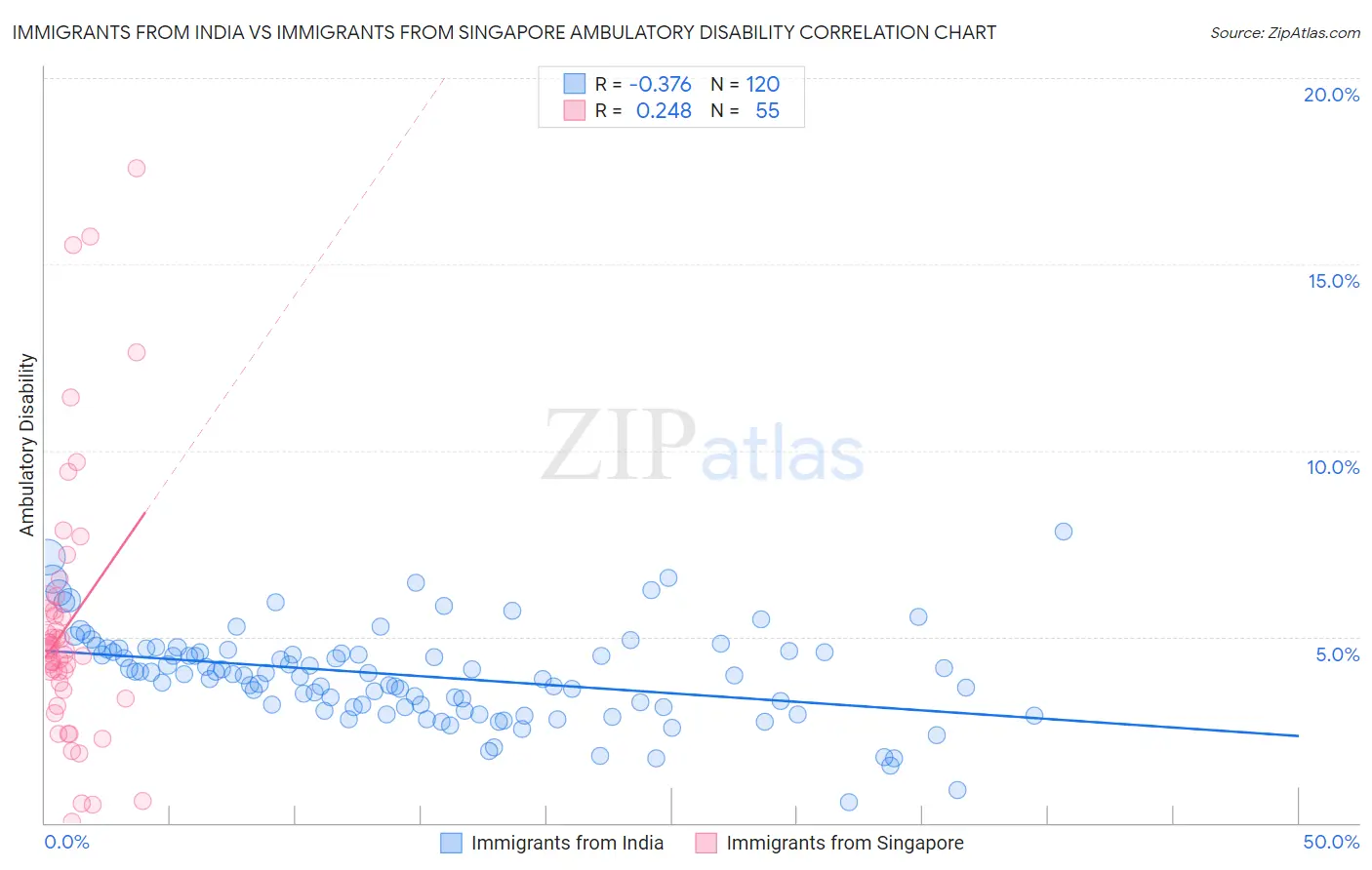 Immigrants from India vs Immigrants from Singapore Ambulatory Disability