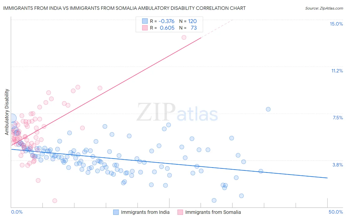 Immigrants from India vs Immigrants from Somalia Ambulatory Disability