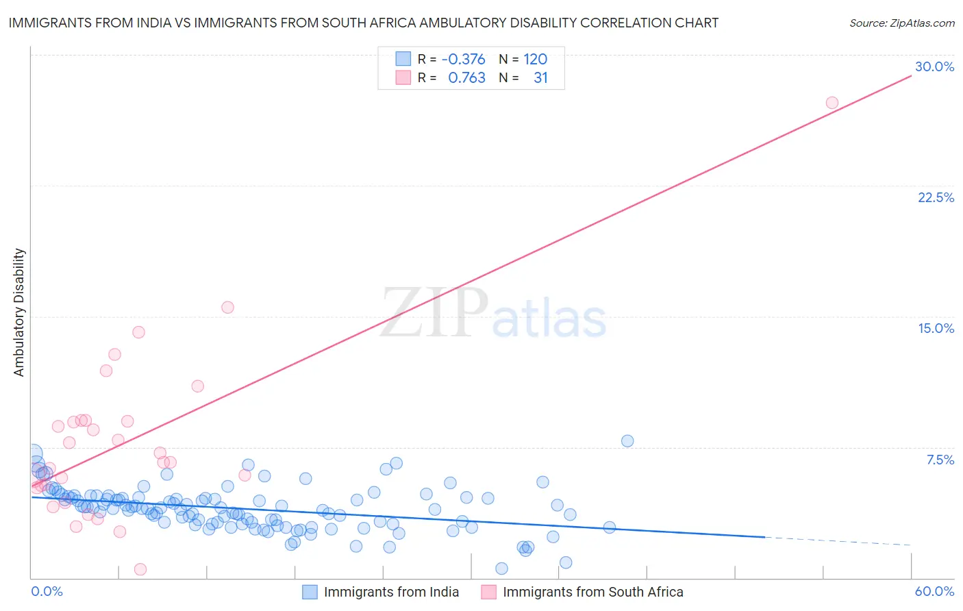 Immigrants from India vs Immigrants from South Africa Ambulatory Disability