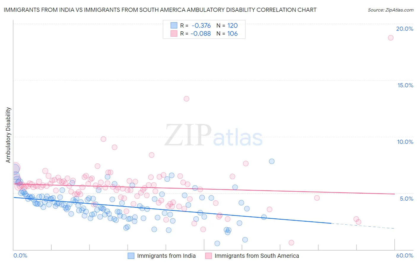 Immigrants from India vs Immigrants from South America Ambulatory Disability