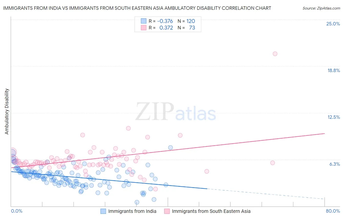 Immigrants from India vs Immigrants from South Eastern Asia Ambulatory Disability