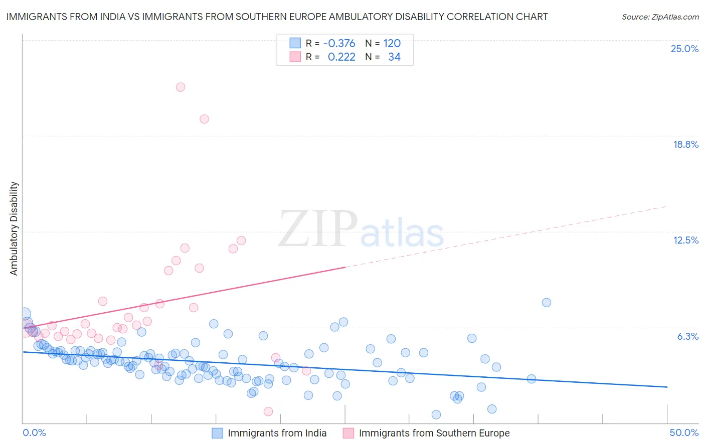 Immigrants from India vs Immigrants from Southern Europe Ambulatory Disability