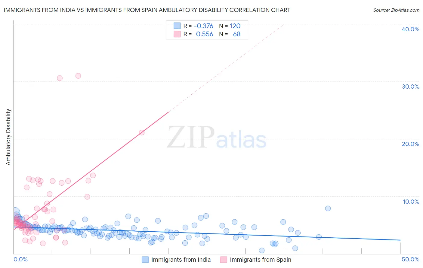 Immigrants from India vs Immigrants from Spain Ambulatory Disability