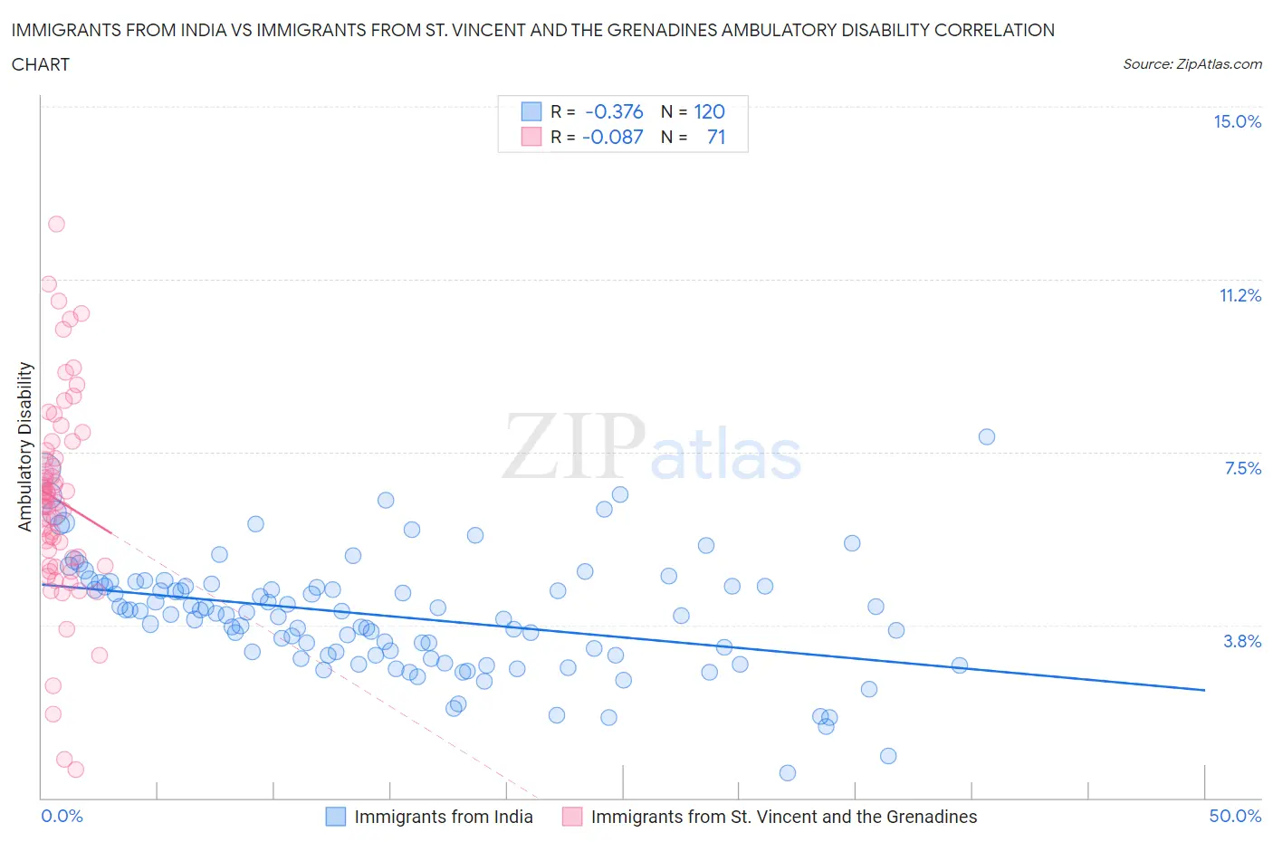 Immigrants from India vs Immigrants from St. Vincent and the Grenadines Ambulatory Disability