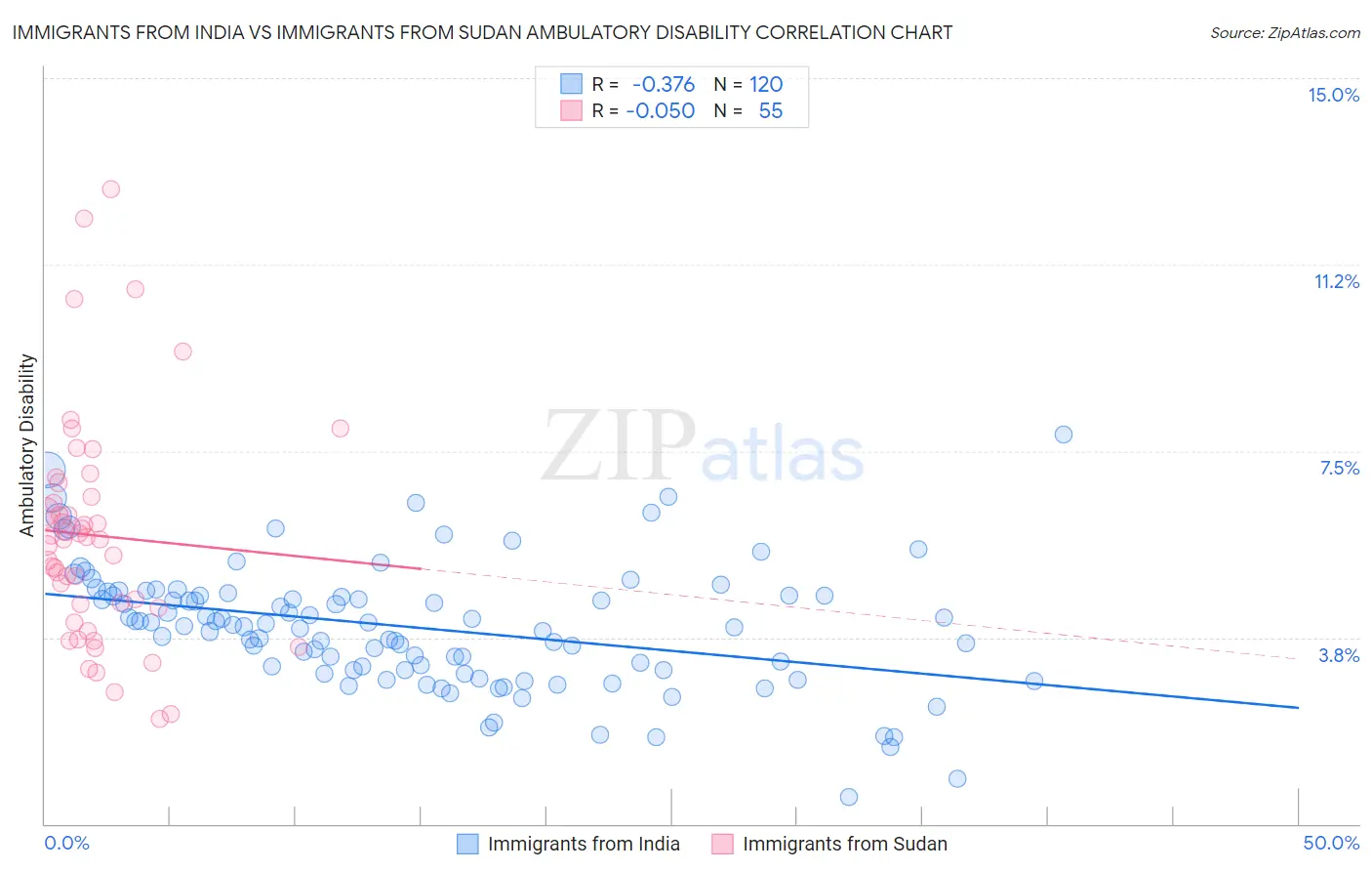 Immigrants from India vs Immigrants from Sudan Ambulatory Disability