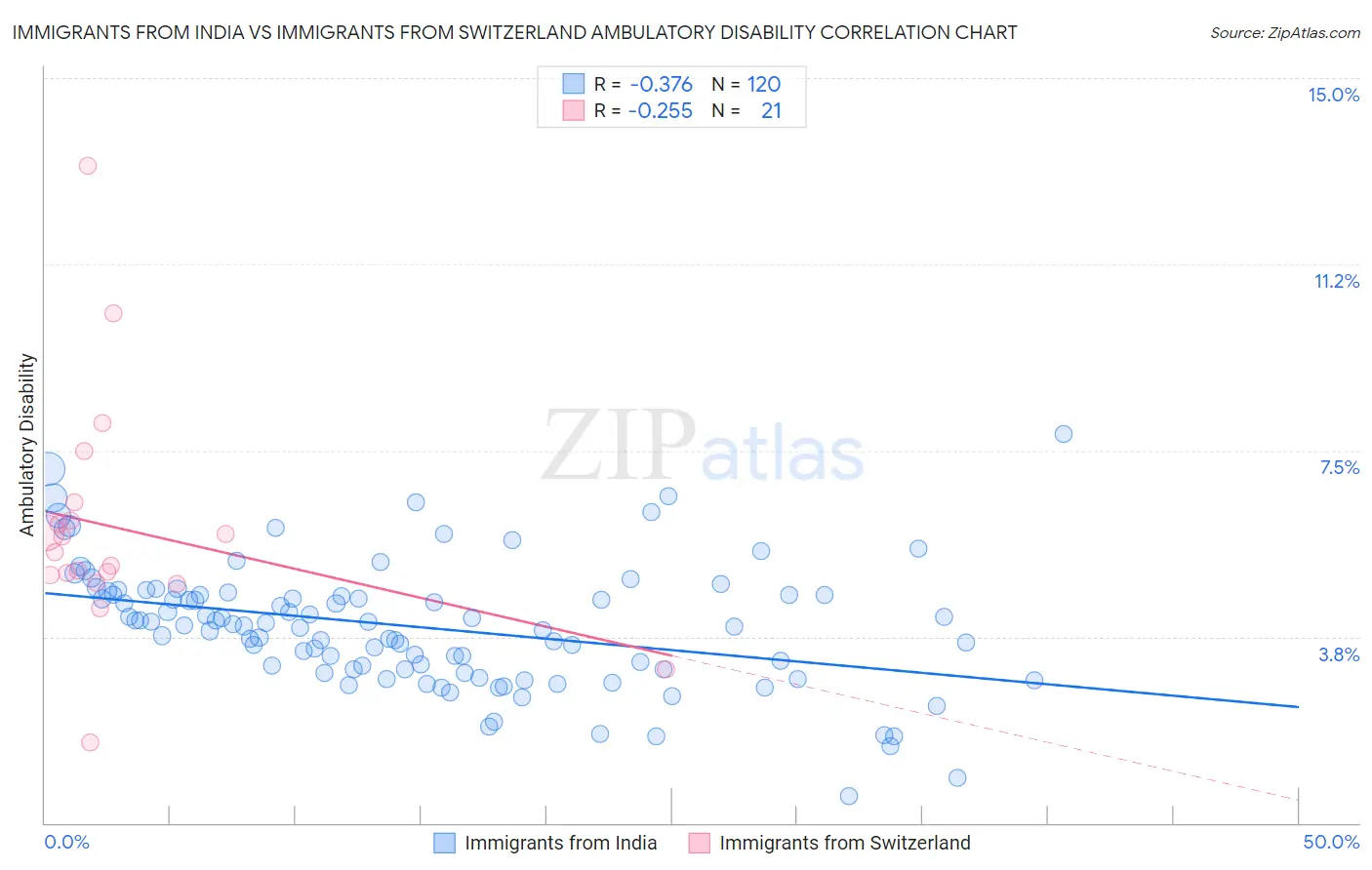 Immigrants from India vs Immigrants from Switzerland Ambulatory Disability