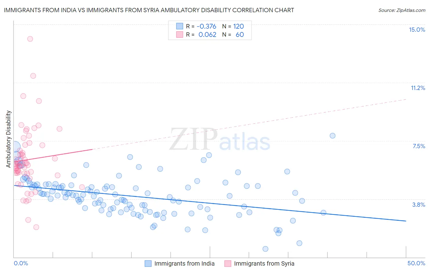 Immigrants from India vs Immigrants from Syria Ambulatory Disability