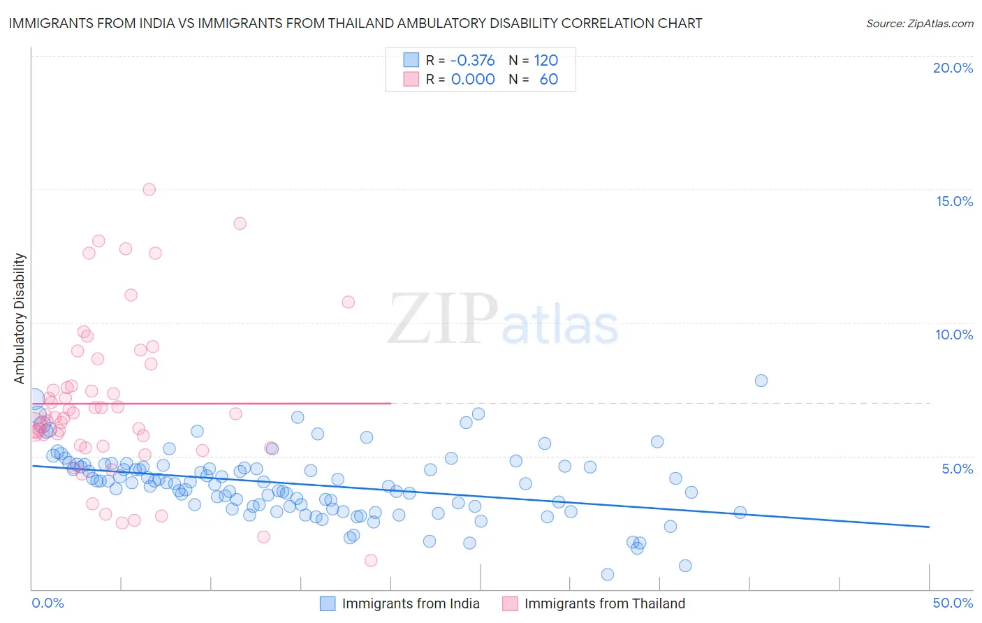 Immigrants from India vs Immigrants from Thailand Ambulatory Disability