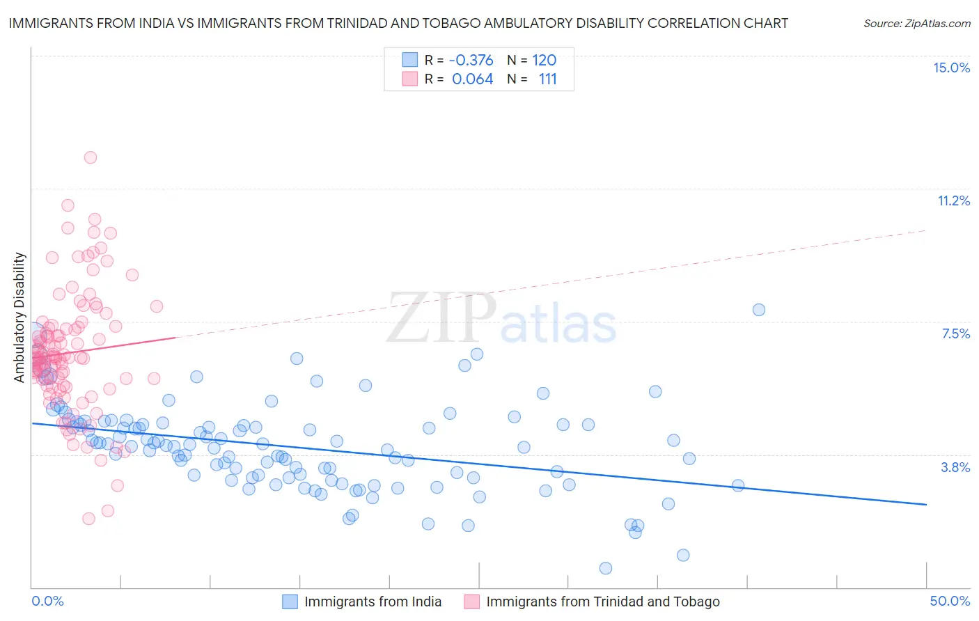 Immigrants from India vs Immigrants from Trinidad and Tobago Ambulatory Disability