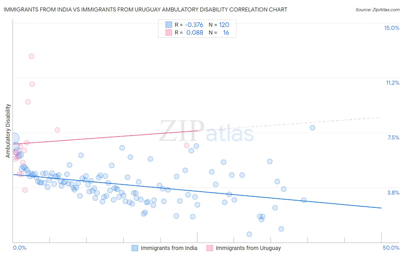 Immigrants from India vs Immigrants from Uruguay Ambulatory Disability