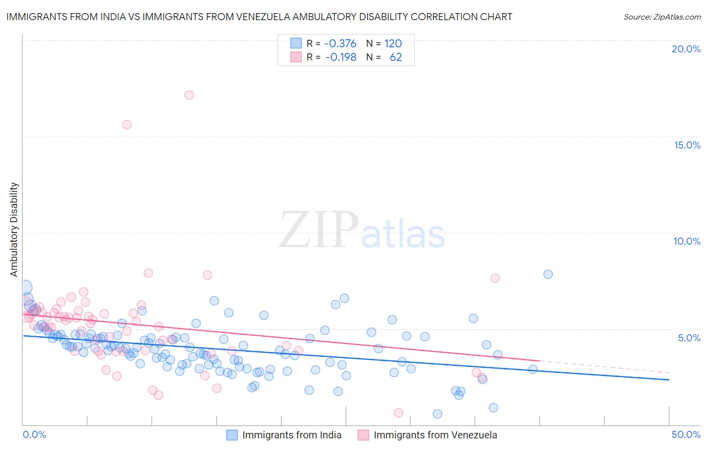 Immigrants from India vs Immigrants from Venezuela Ambulatory Disability