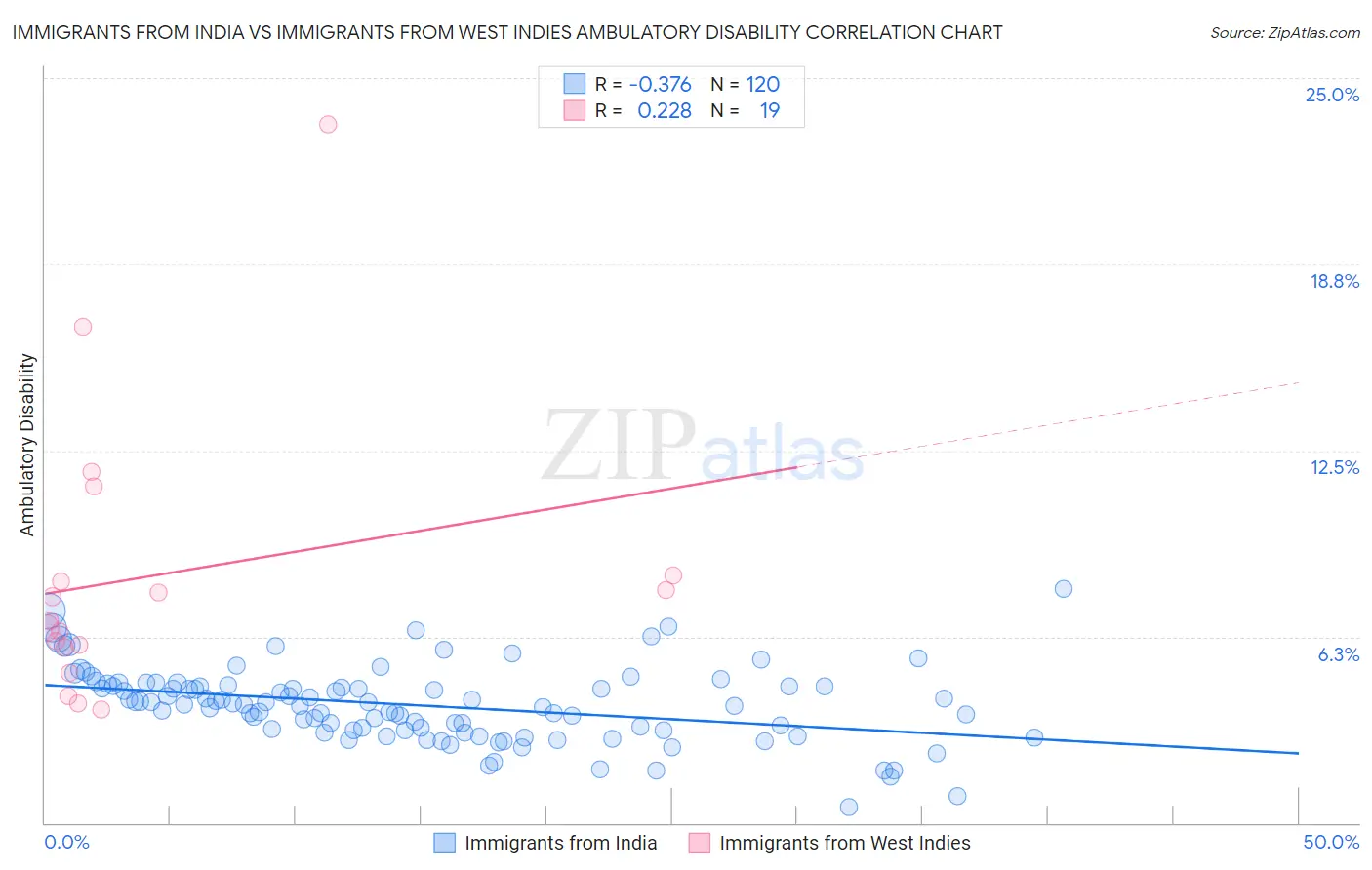 Immigrants from India vs Immigrants from West Indies Ambulatory Disability