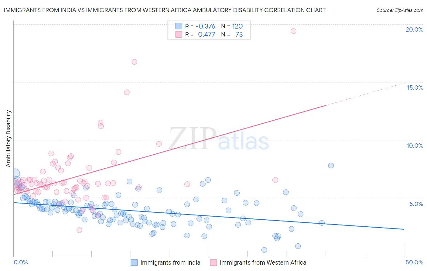 Immigrants from India vs Immigrants from Western Africa Ambulatory Disability