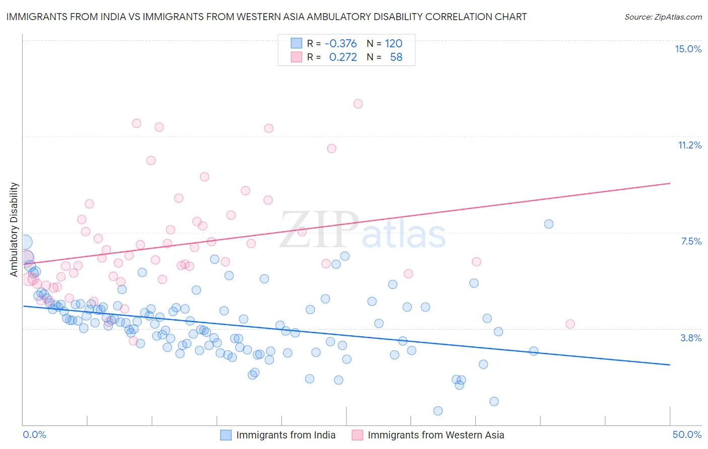 Immigrants from India vs Immigrants from Western Asia Ambulatory Disability