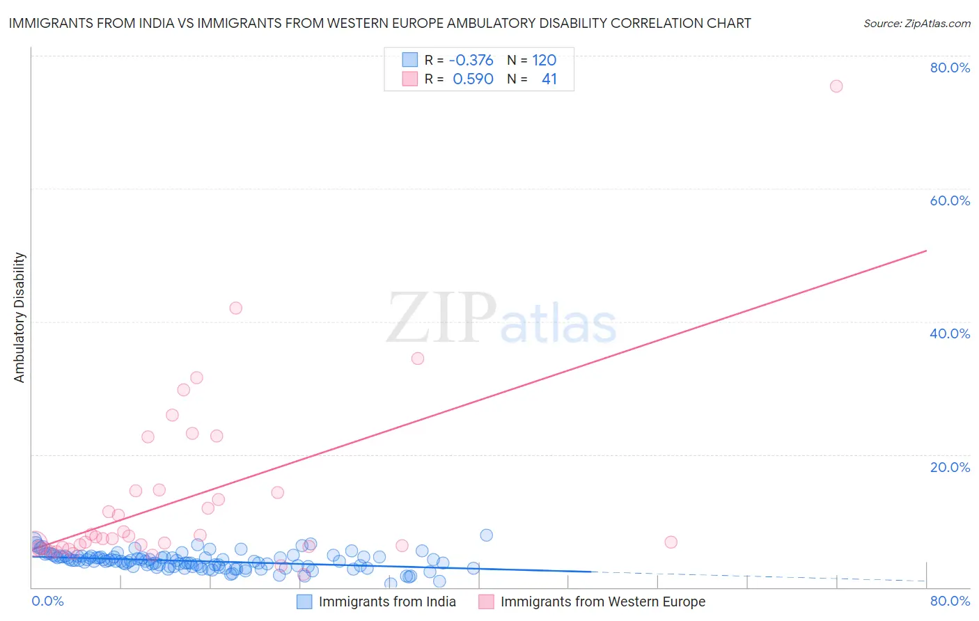 Immigrants from India vs Immigrants from Western Europe Ambulatory Disability