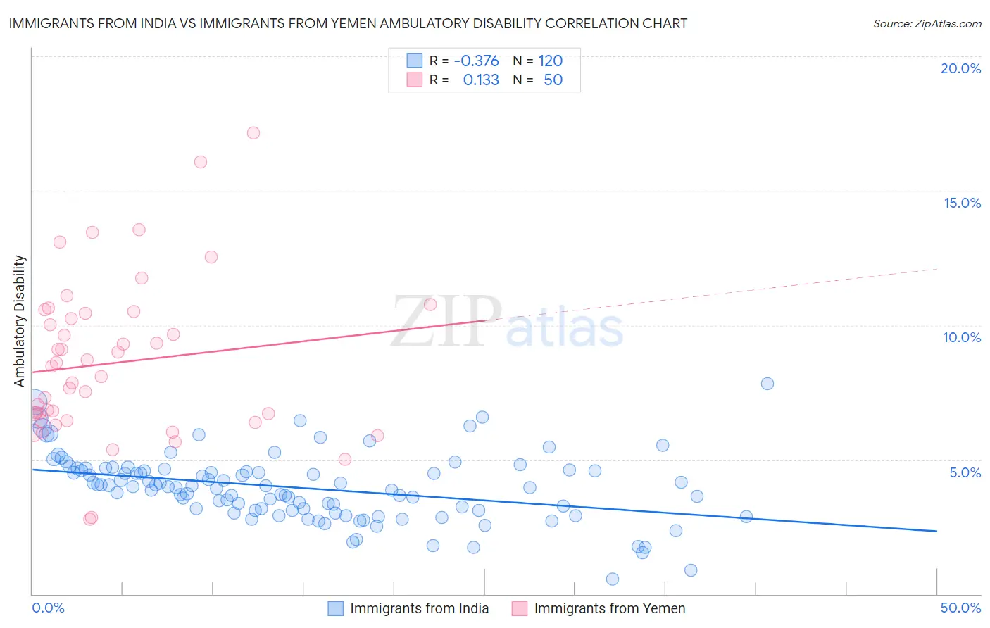Immigrants from India vs Immigrants from Yemen Ambulatory Disability