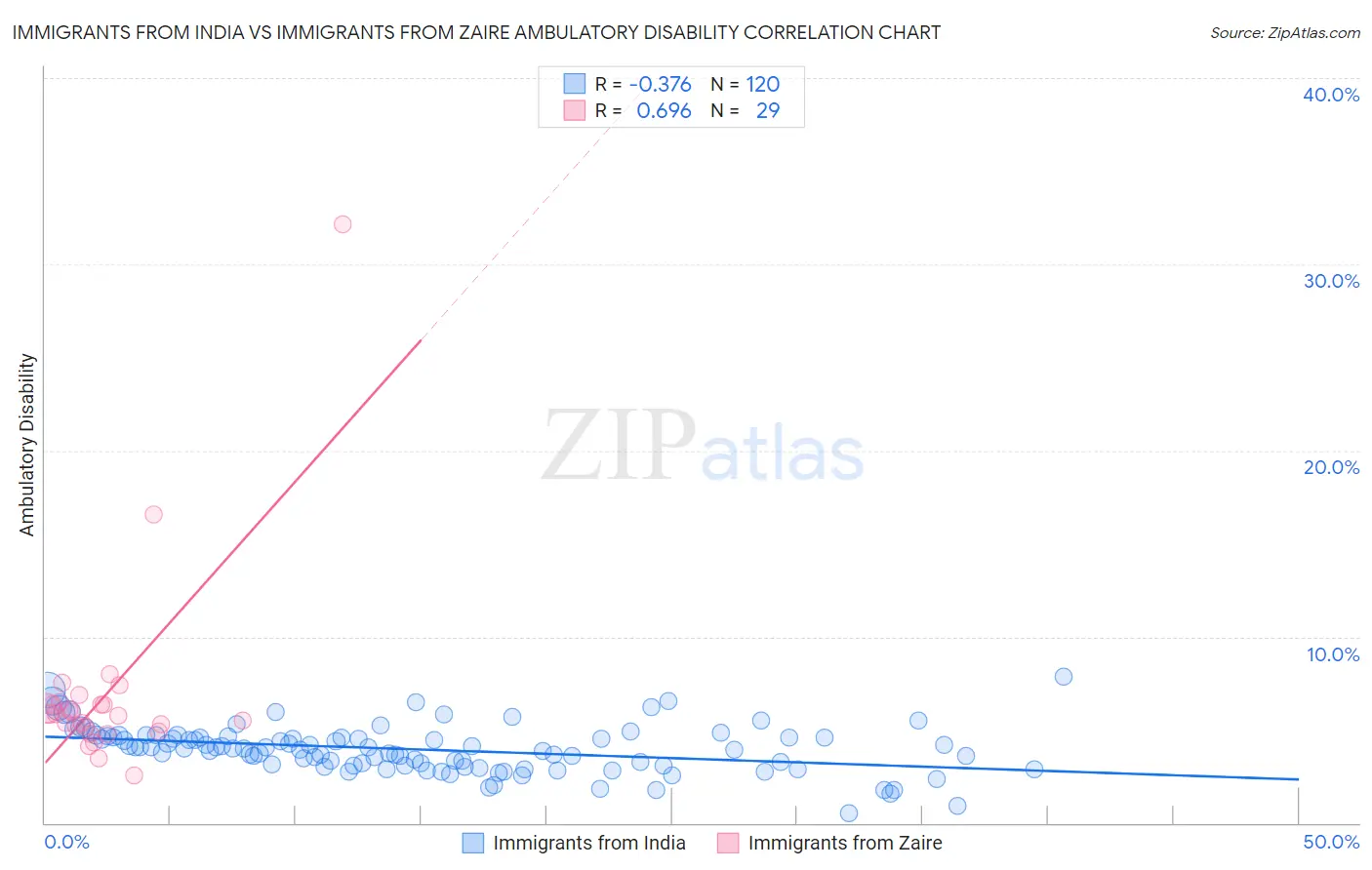 Immigrants from India vs Immigrants from Zaire Ambulatory Disability