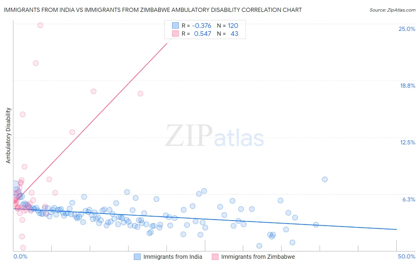 Immigrants from India vs Immigrants from Zimbabwe Ambulatory Disability
