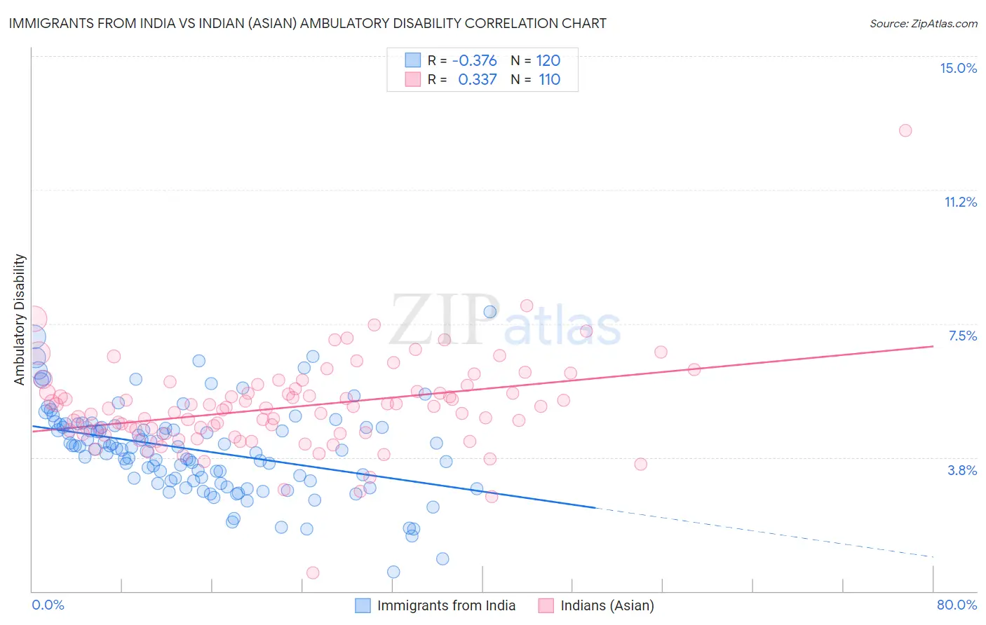 Immigrants from India vs Indian (Asian) Ambulatory Disability
