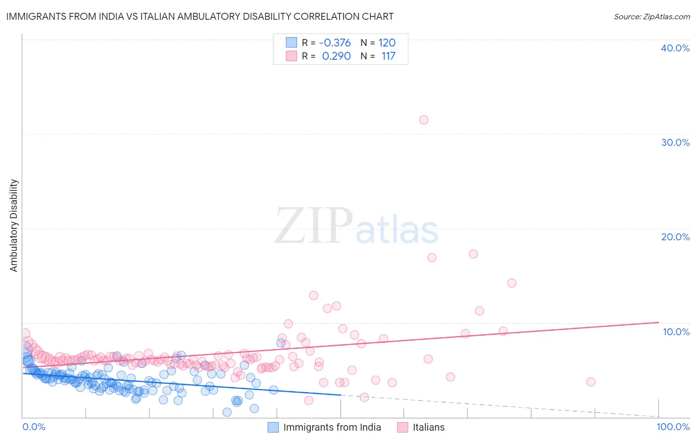 Immigrants from India vs Italian Ambulatory Disability