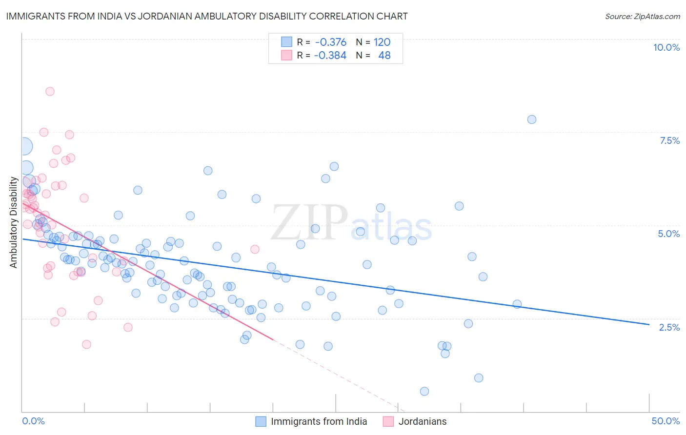 Immigrants from India vs Jordanian Ambulatory Disability