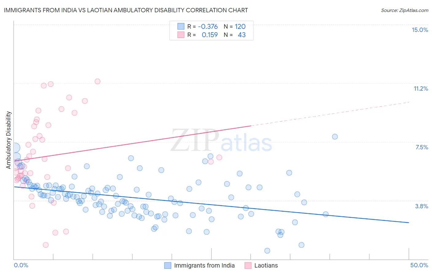 Immigrants from India vs Laotian Ambulatory Disability