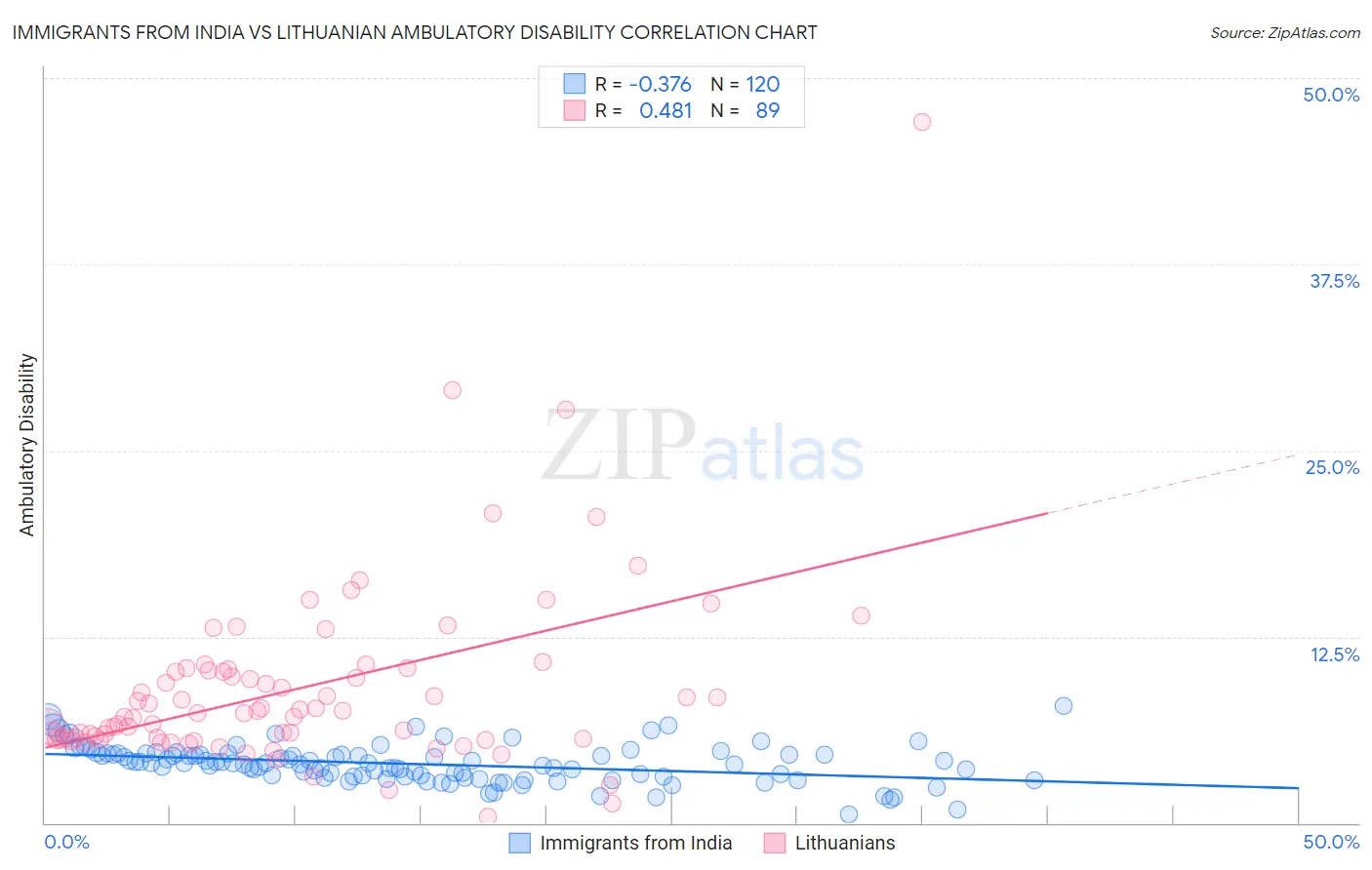 Immigrants from India vs Lithuanian Ambulatory Disability